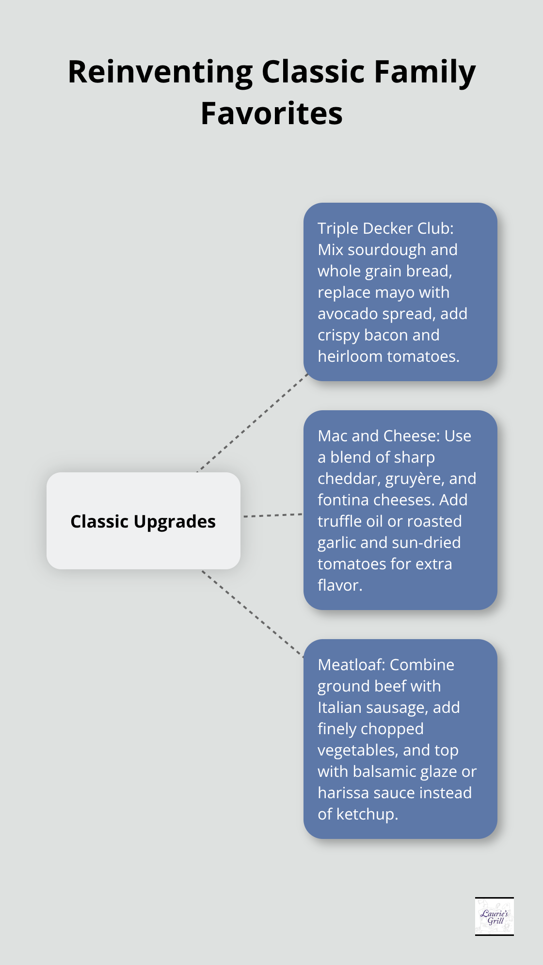 A hub and spoke chart showing three classic family favorites being reinvented: Triple Decker Club, Mac and Cheese, and Meatloaf.