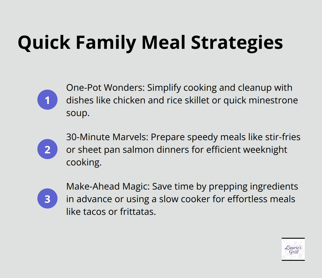 A compact ordered list chart presenting three strategies for quick family meals: One-Pot Wonders, 30-Minute Marvels, and Make-Ahead Magic. - family meals recipes ideas