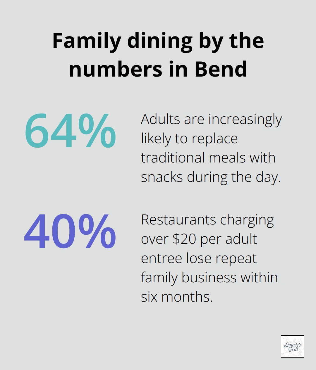 Two statistics shaping family dining choices in Bend - family restaurants bend oregon