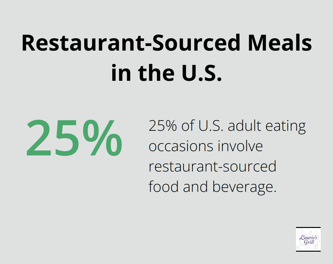 Pie chart showing that 25% of U.S. adult eating occasions involve restaurant-sourced food and beverage - family style meals