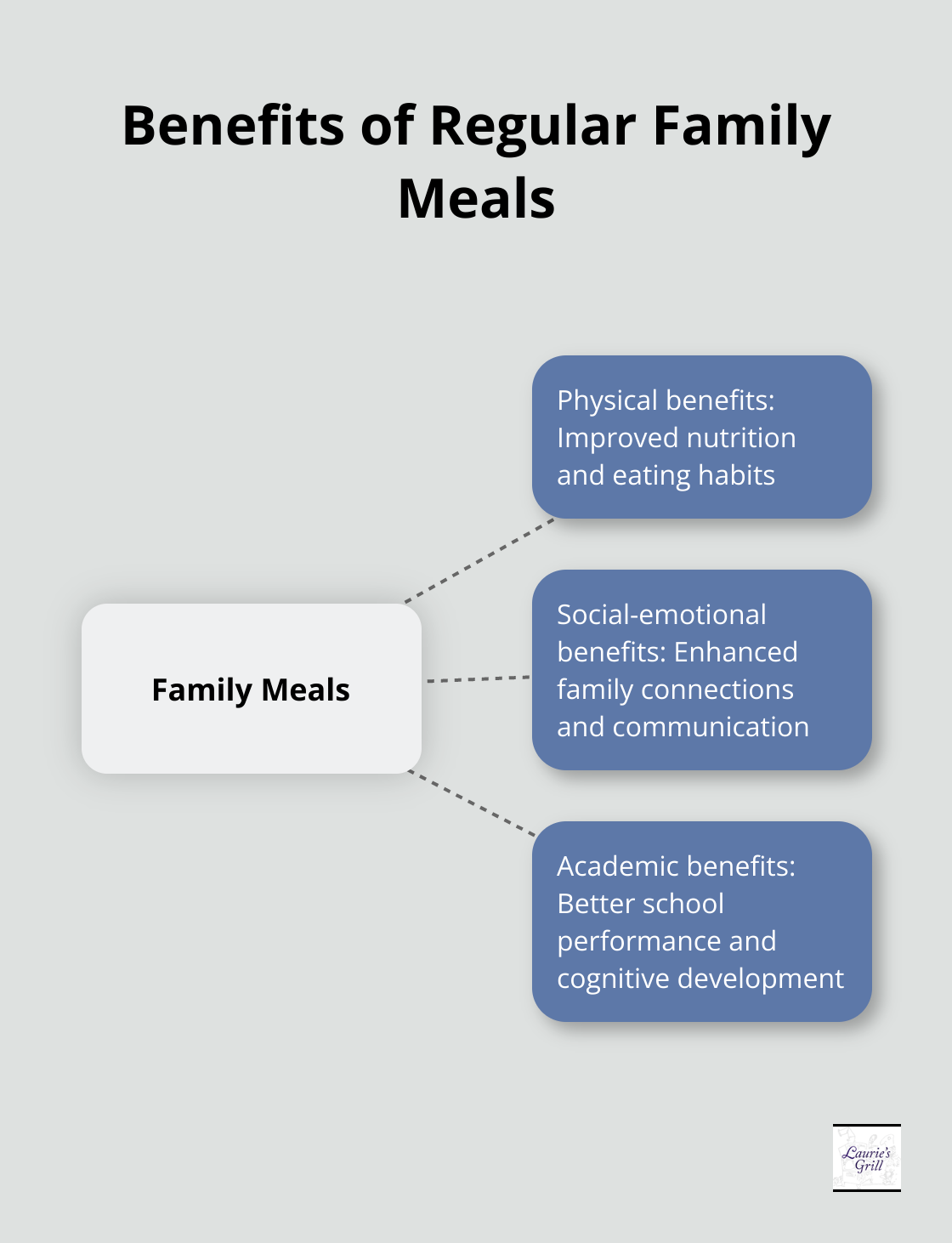 Hub and spoke chart showing various benefits of regular family meals, including physical, social-emotional, and academic benefits - family style meals