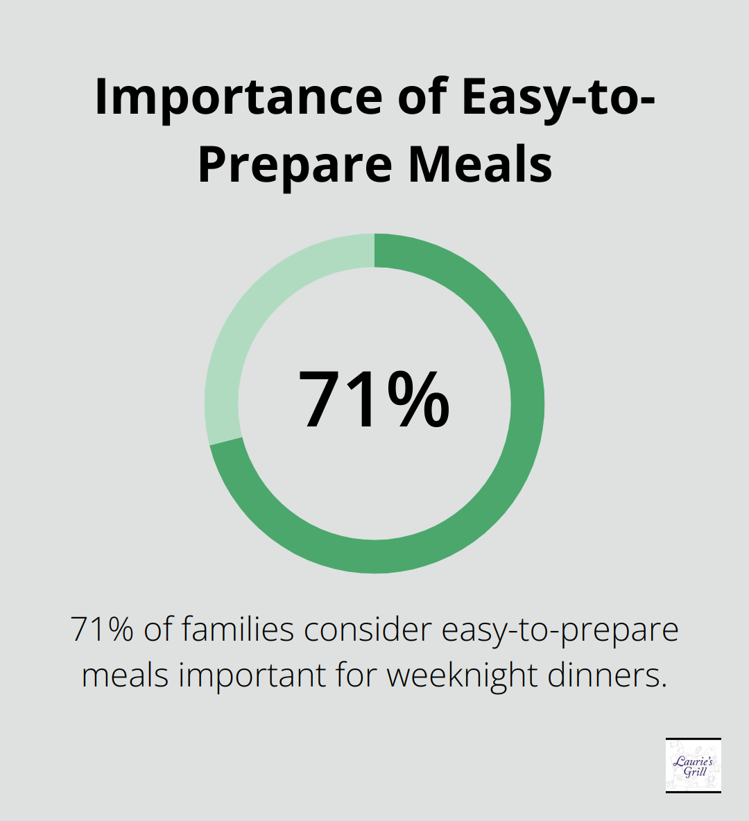 Pie chart showing that 71% of families consider easy-to-prepare meals important for weeknight dinners
