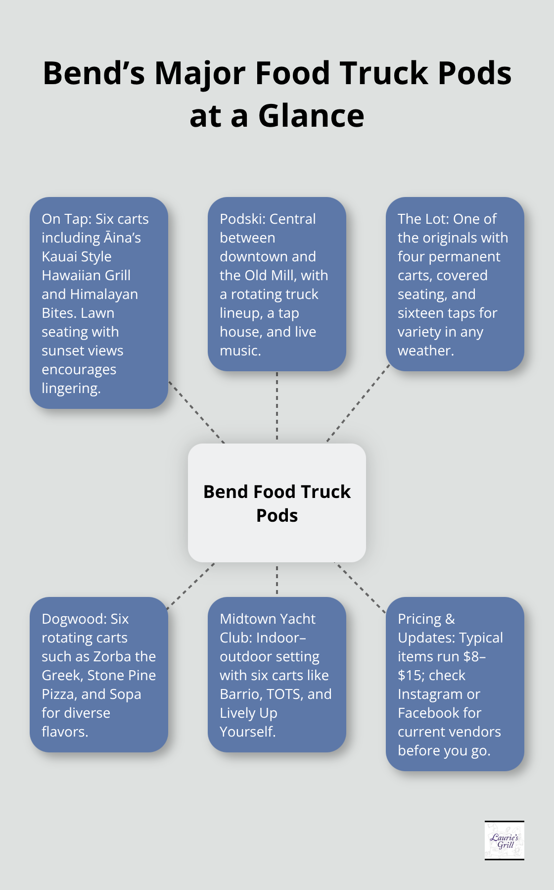 Hub-and-spoke chart showing Bend’s primary food truck pods and what each offers. - food trucks