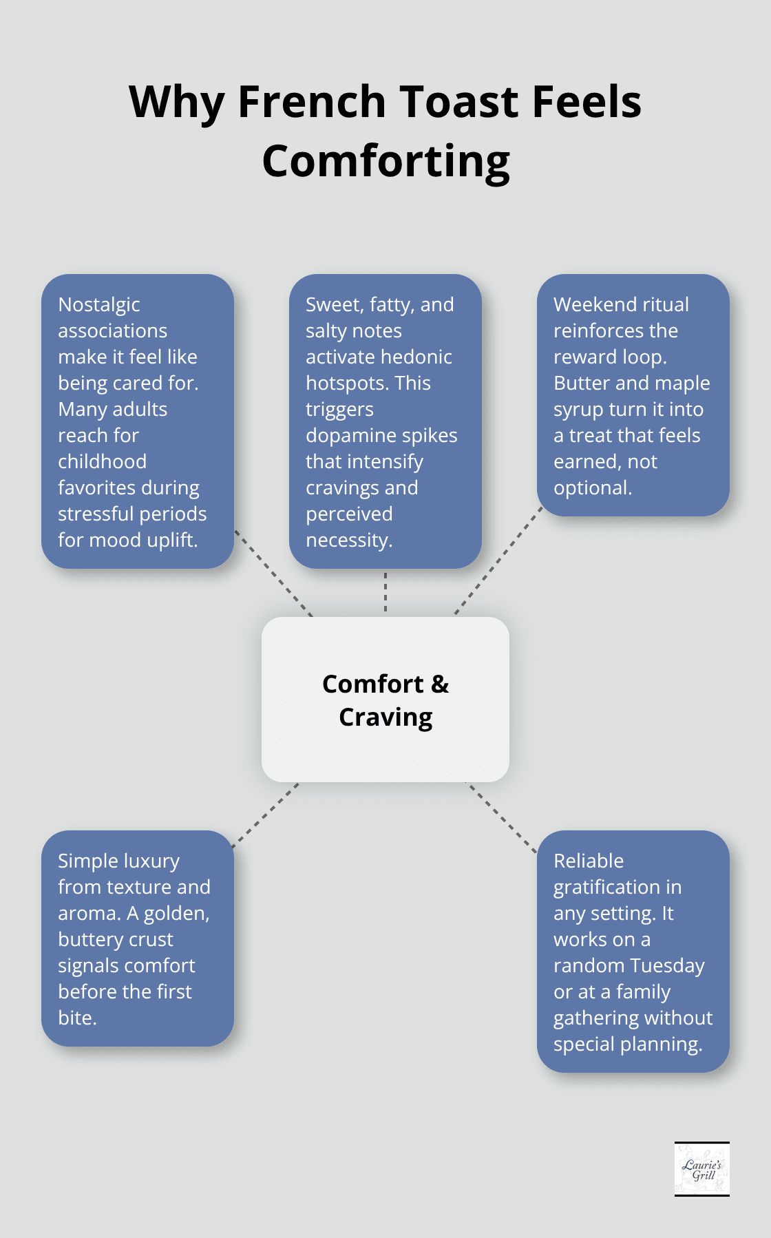 Central comfort drivers of French toast with related emotional and sensory factors.
