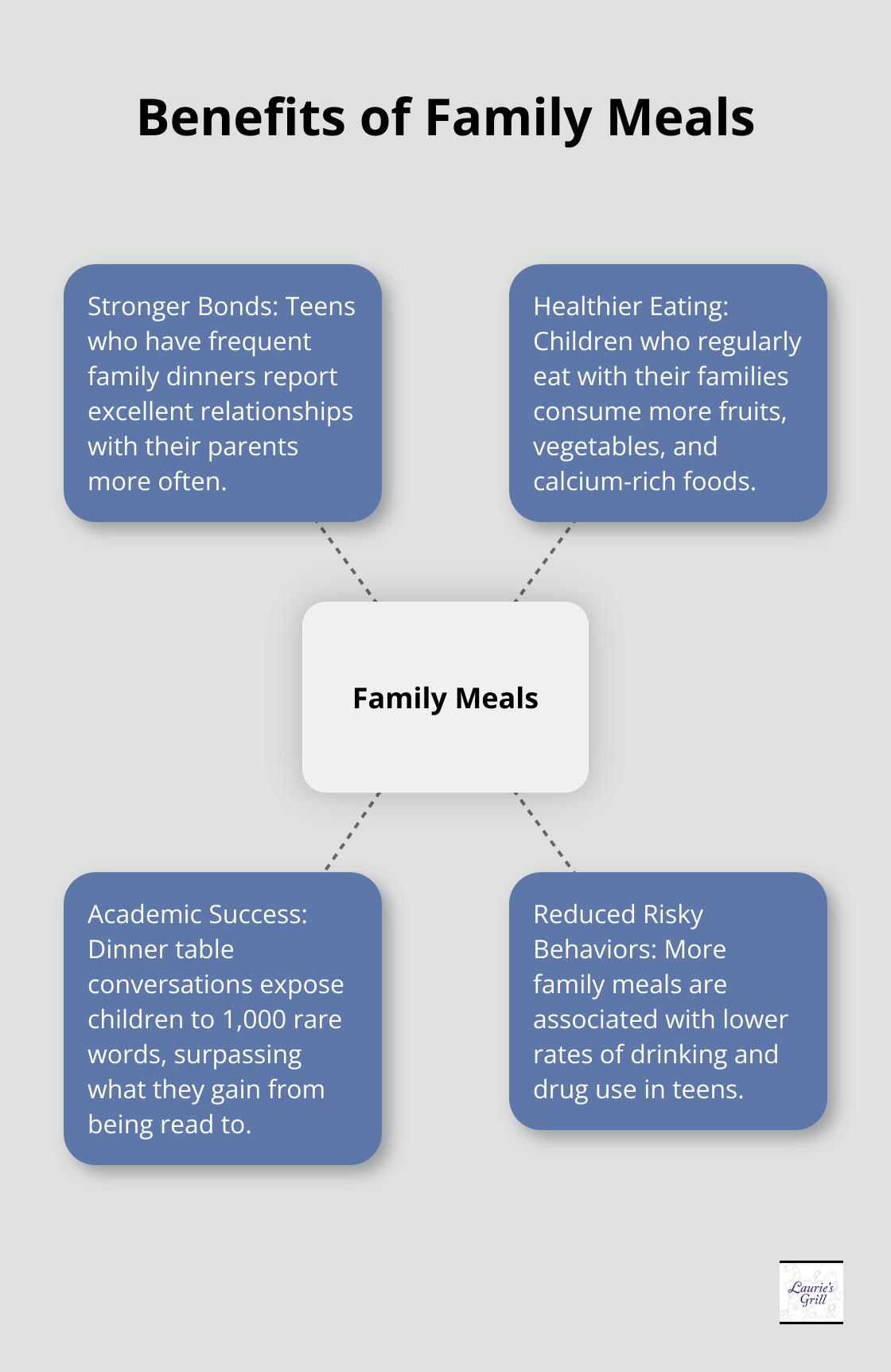 A hub and spoke chart showing four key benefits of family meals: stronger bonds, healthier eating habits, academic success, and reduced risky behaviors. - good family meals
