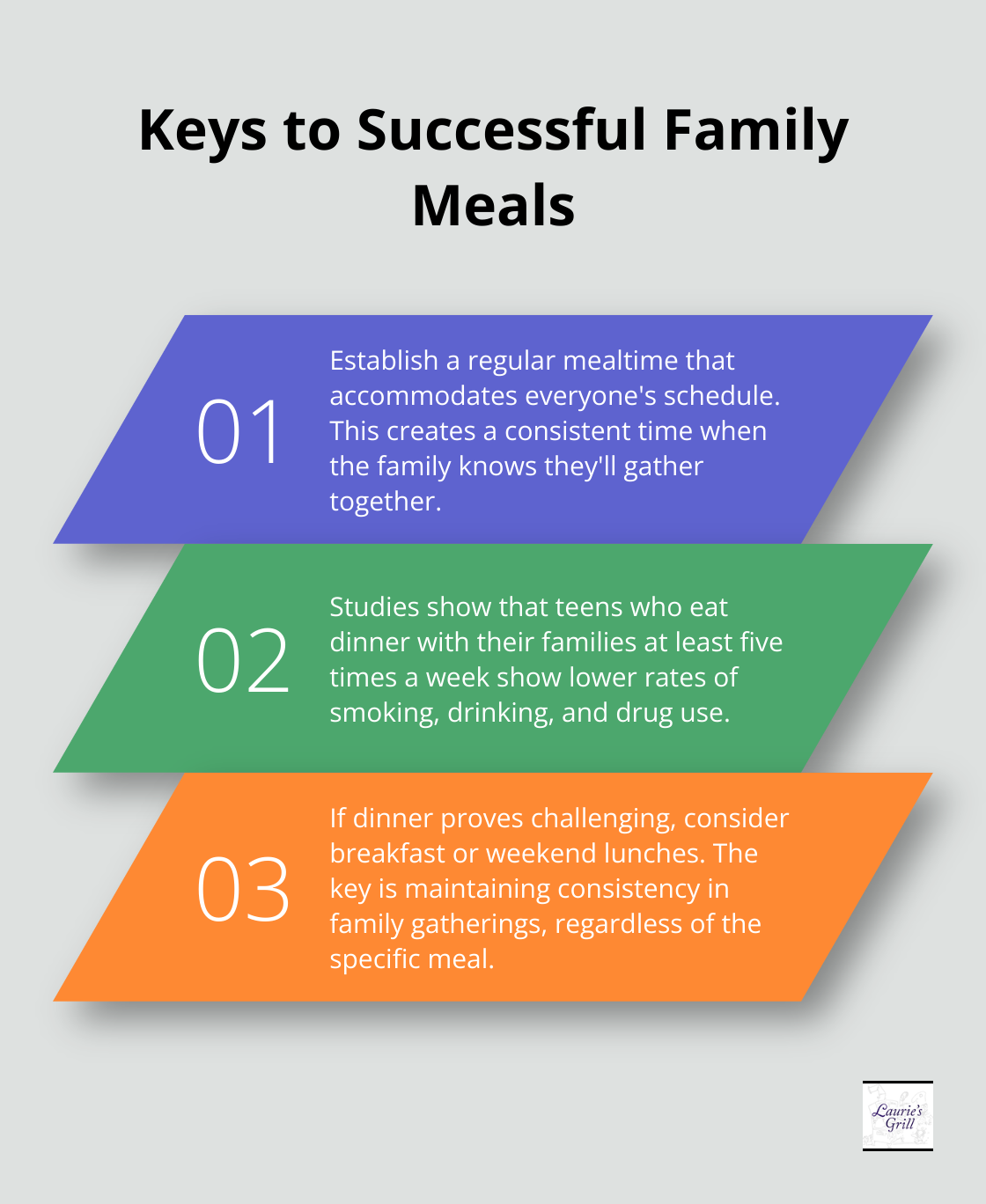 An ordered list chart showing three key points for successful family meals: consistent schedule, lower rates of risky behaviors, and flexibility in timing. - good family meals