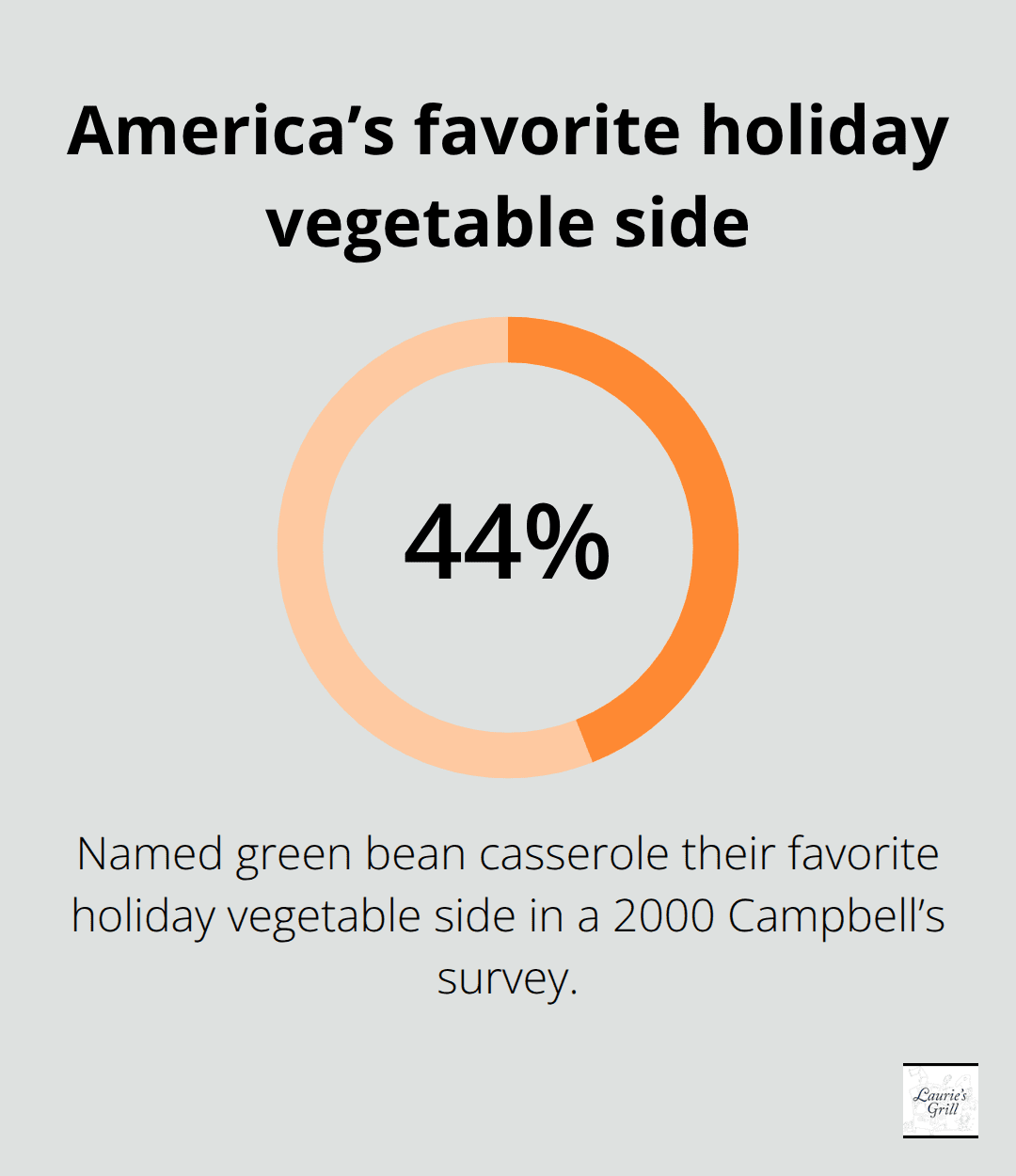 Percentage of people who named green bean casserole their favorite holiday vegetable side (2000 Campbell’s survey) - green beans