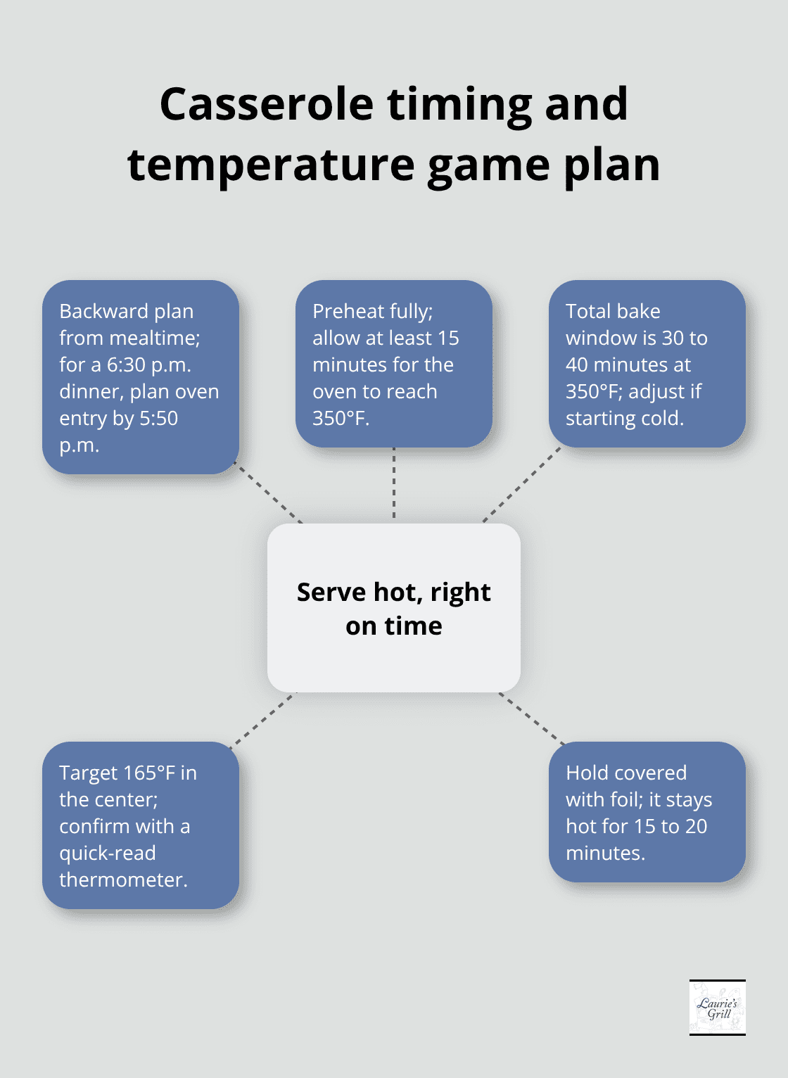 Key timing and temperature checkpoints to serve green bean casserole hot - green beans