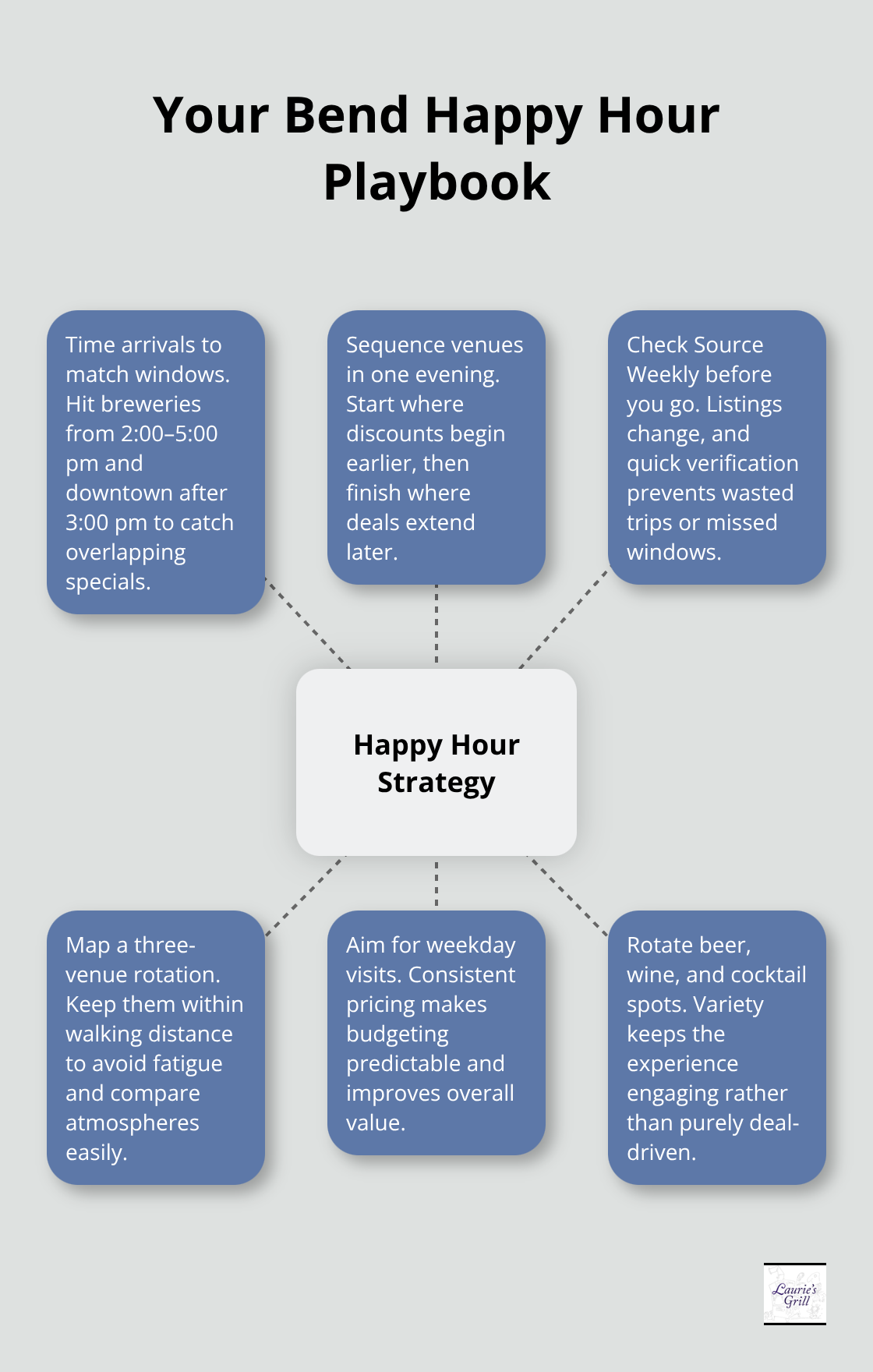 Hub-and-spoke map of a practical Bend happy hour strategy