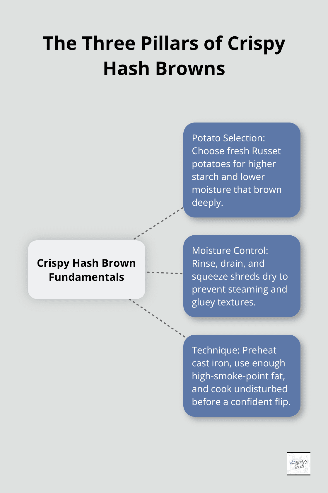 Core fundamentals that deliver consistently crispy hash browns