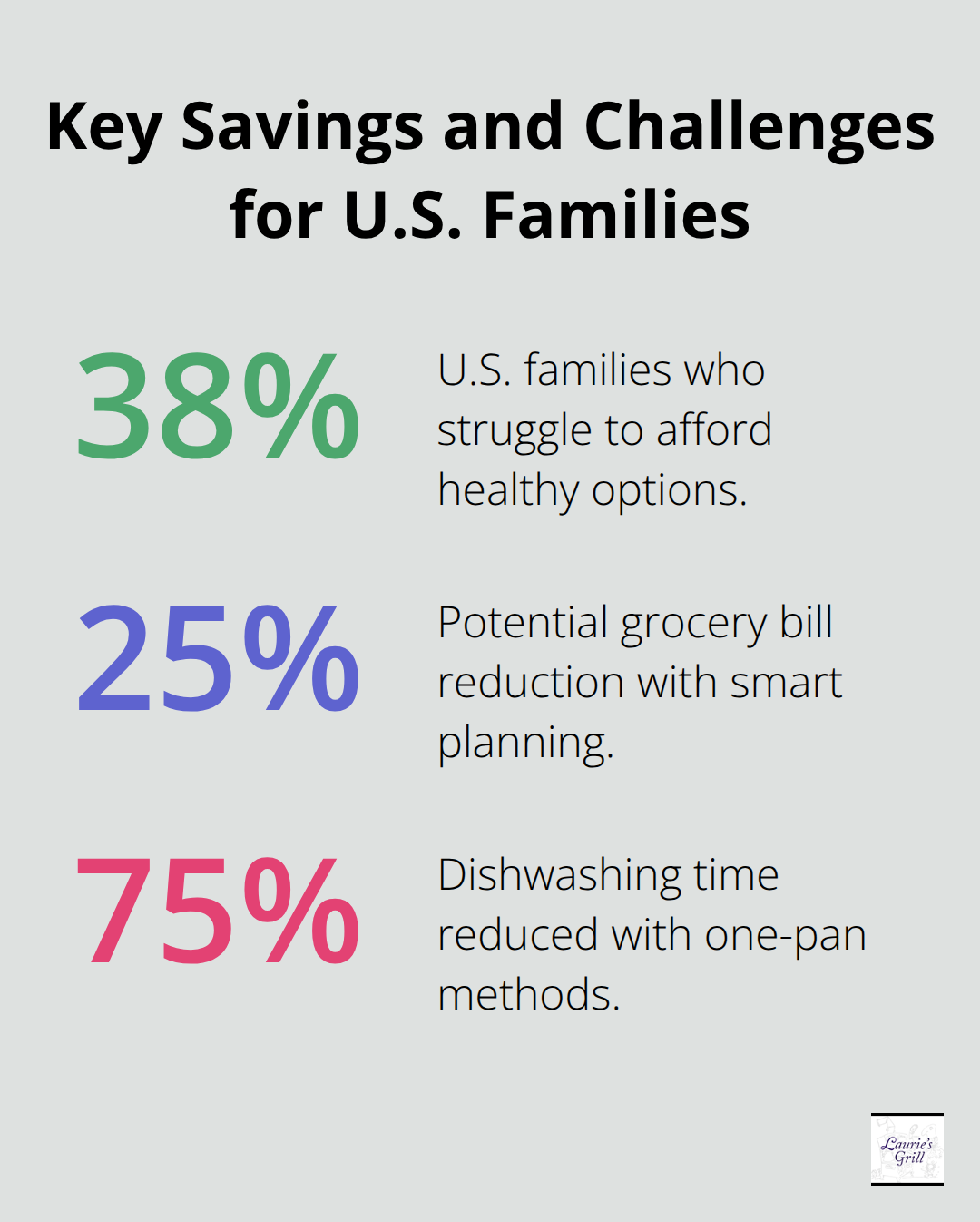 Visualization of key percentages related to grocery savings and challenges for American families - healthy affordable family meals