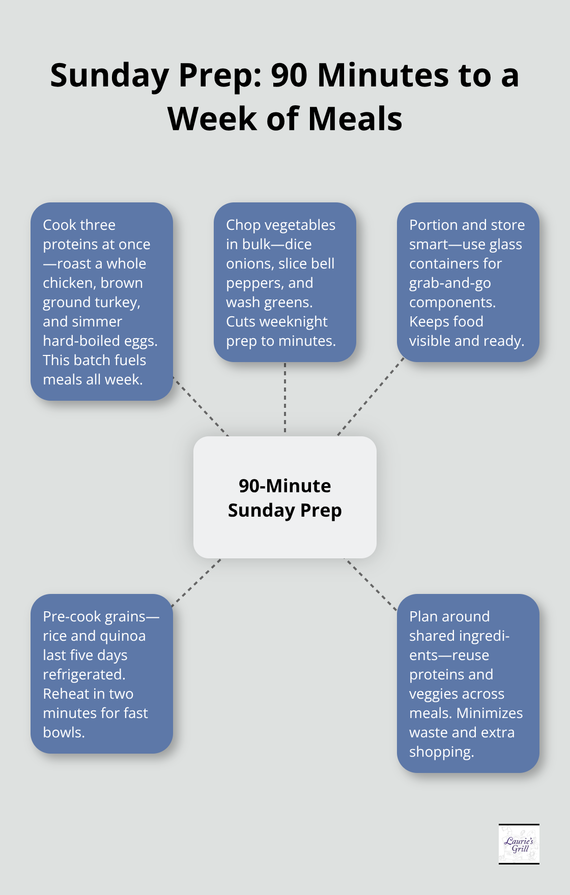 Hub-and-spoke diagram showing how a 90-minute Sunday prep streamlines weeknight cooking