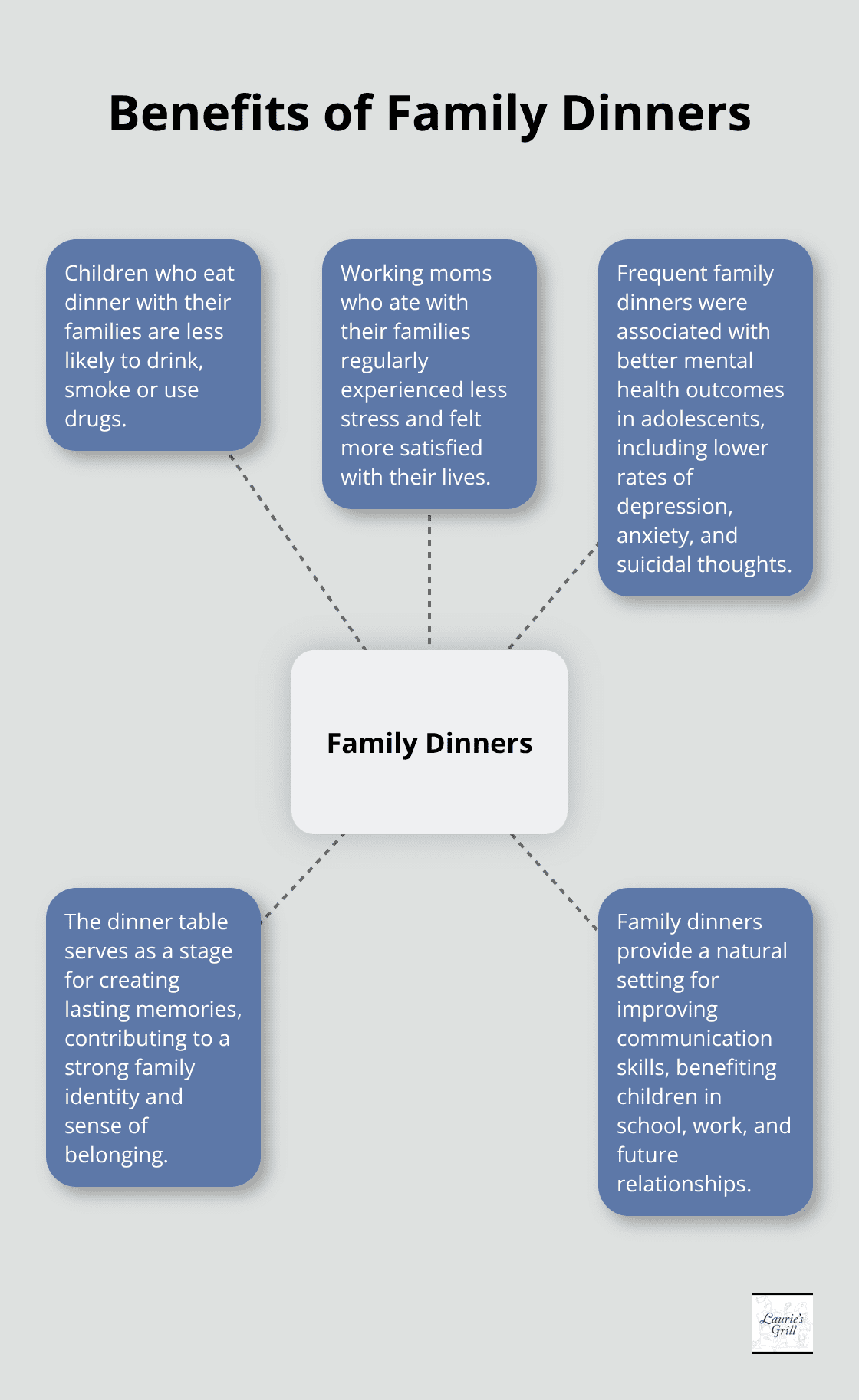 A hub and spoke chart showing five key benefits of family dinners: reduced substance abuse, stress reduction, improved mental health, lasting memories, and better communication skills.