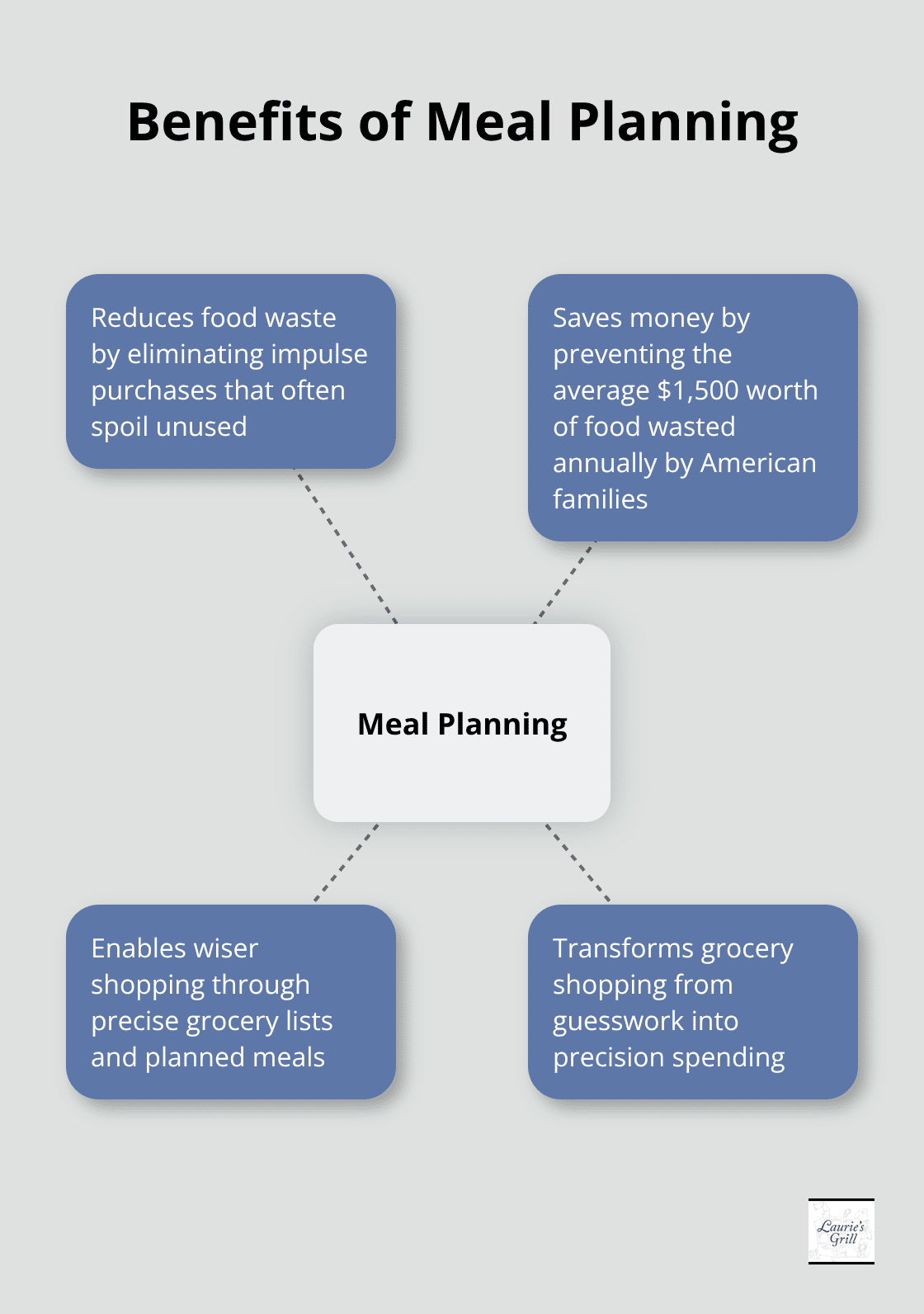 Hub and spoke chart illustrating the benefits of meal planning for reducing food waste and saving money