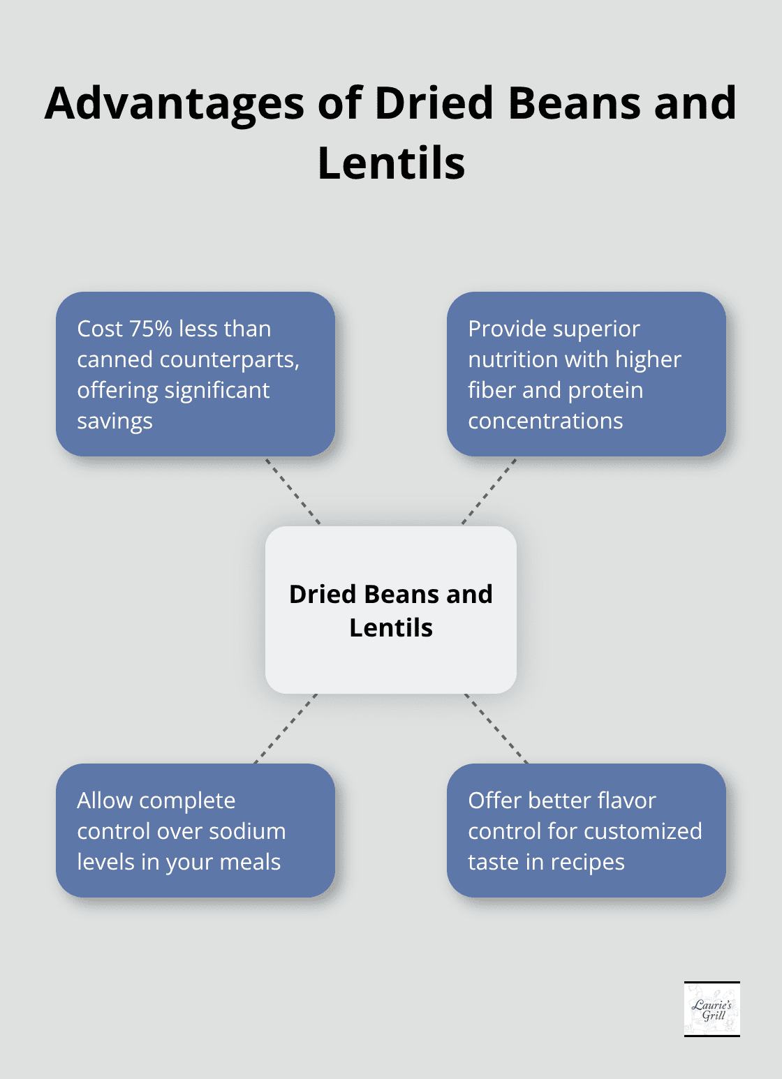Hub and spoke chart illustrating the benefits of using dried beans and lentils - healthy family meals on a budget