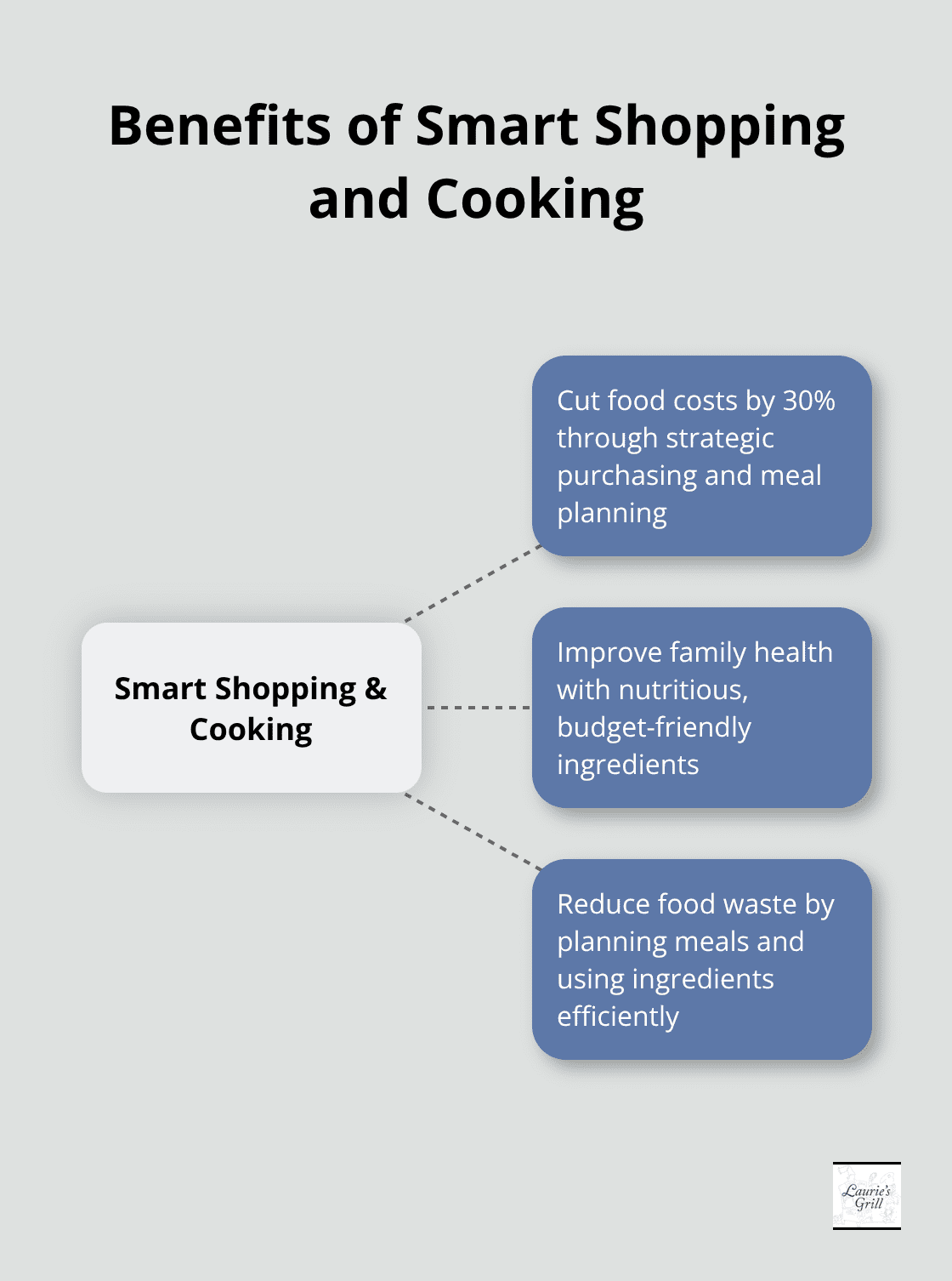 Hub and spoke chart showing benefits of smart shopping and cooking techniques, including 30% reduction in food costs and improved family health - healthy inexpensive family meals