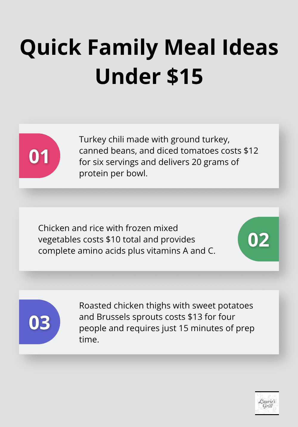 Ordered list chart showing three budget-friendly family meal ideas, each feeding four people for less than $15
