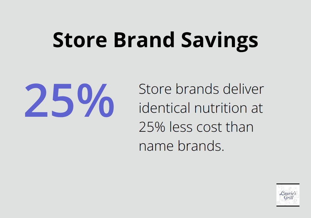 Percentage chart showing 25% cost savings of store brands compared to name brands - healthy inexpensive family meals
