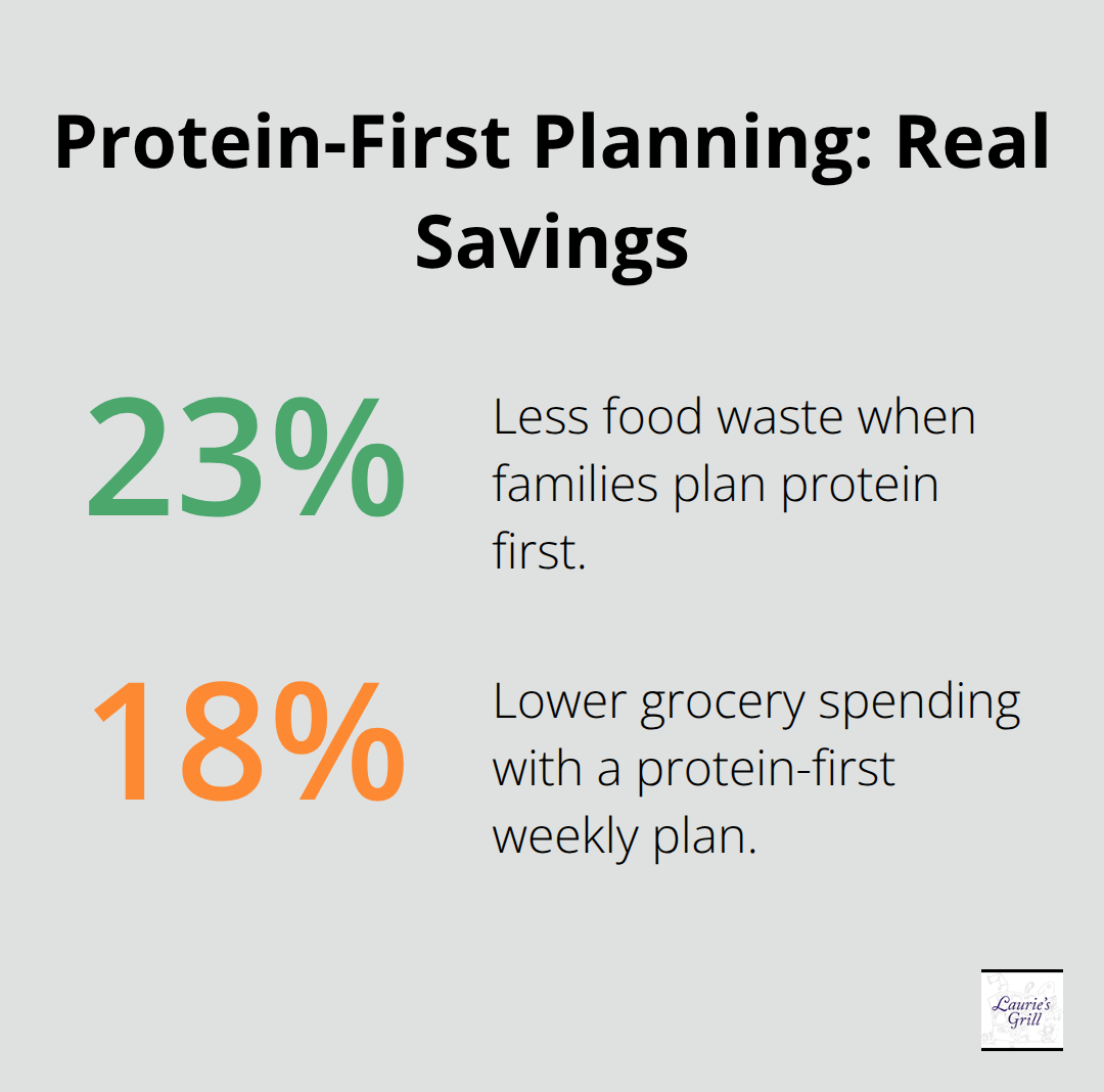 Families who plan protein first waste less food and spend less on groceries - healthy meals for family