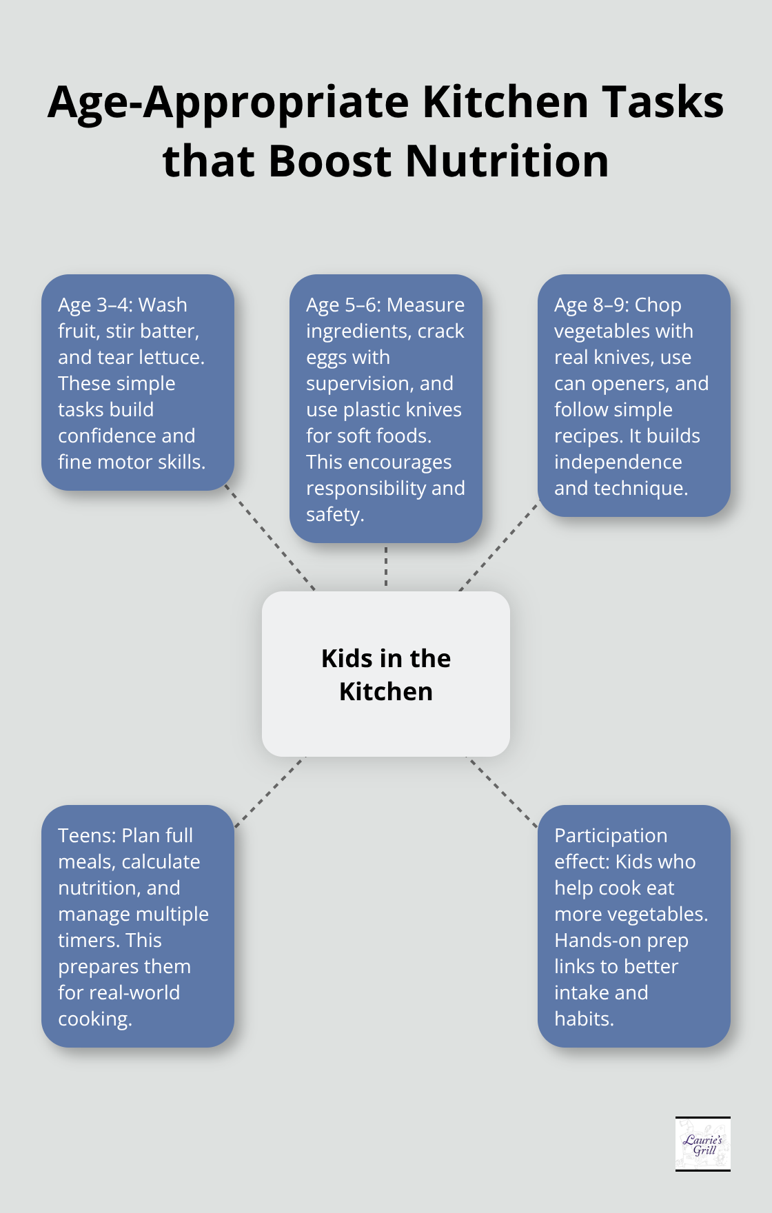 What kids can do at each age to cook more and eat better - healthy meals for family