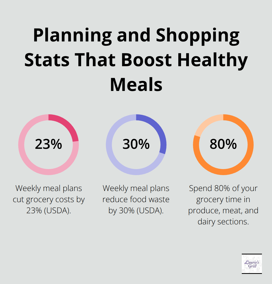 Key percentages that show how planning and smart shopping improve family meals - healthy meals to cook for family