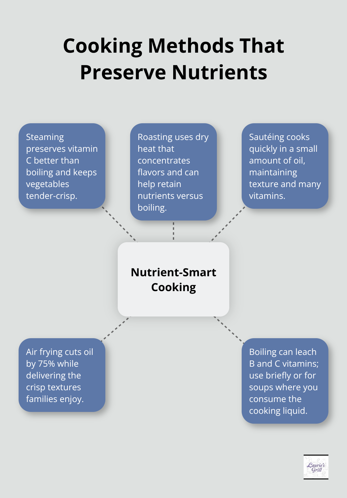 Visual guide to nutrient-smart cooking methods for families - healthy meals to cook for family