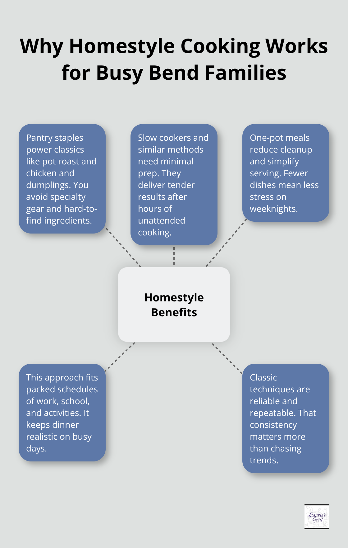 Infographic showing the key benefits of homestyle cooking for busy Bend families - Homestyle dinner recipes Bend