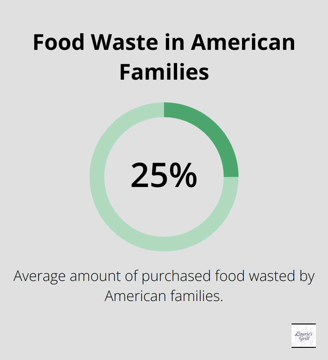 Pie chart showing that the average American family wastes 25% of the food they purchase - inexpensive meals for large family