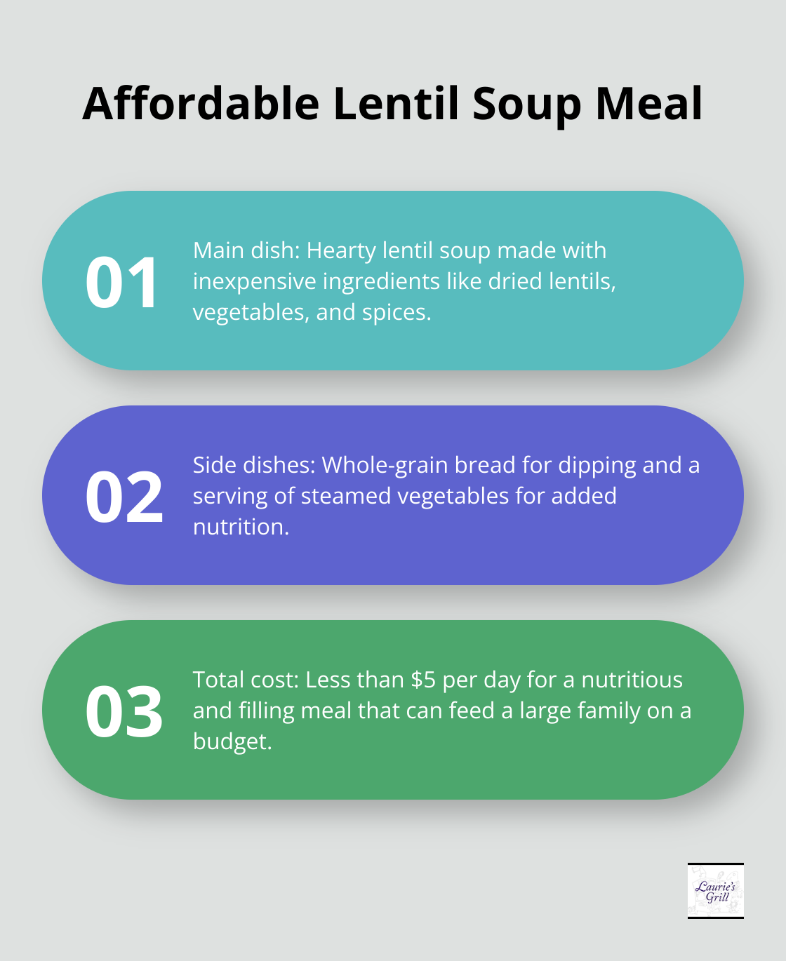 Ordered list chart showing the components and cost of an affordable lentil soup meal