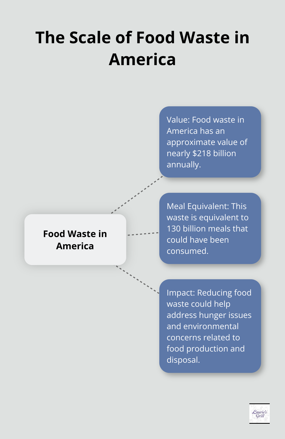 Hub and spoke chart illustrating the value and impact of food waste in America - inexpensive meals for large family