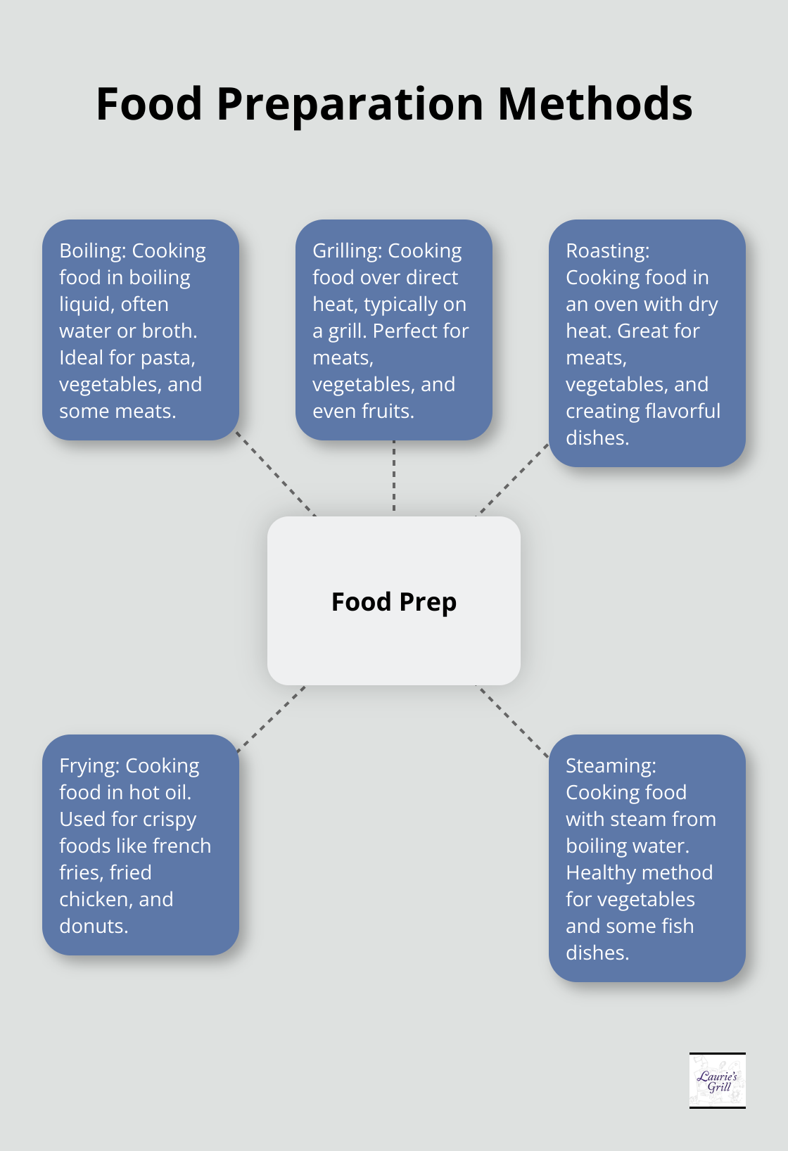 Hub and spoke chart illustrating five common food preparation methods: boiling, grilling, roasting, frying, and steaming, with 'Food Prep' as the central concept - large family meals