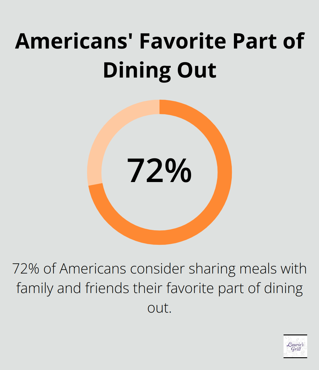 Percentage chart highlighting that 72% of Americans consider sharing meals with family and friends as their favorite aspect of dining out, emphasizing the social importance of meal times - large family meals