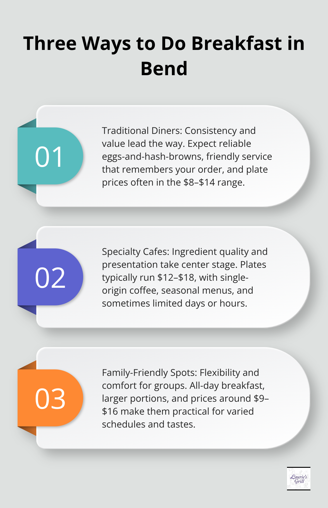 Comparison of traditional diners, specialty cafes, and family-friendly restaurants in Bend with prices and strengths - local breakfast bend oregon