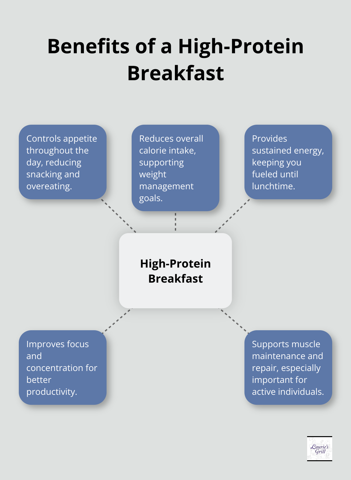 Hub and spoke chart showing the benefits of starting your day with a high-protein breakfast, including appetite control, reduced calorie intake, sustained energy, improved focus, and muscle maintenance.