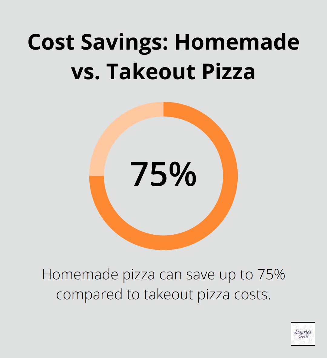 Percentage chart showing the cost savings of homemade pizza compared to takeout pizza. Homemade pizza is significantly cheaper, saving up to 75% compared to takeout. - low cost healthy family meals