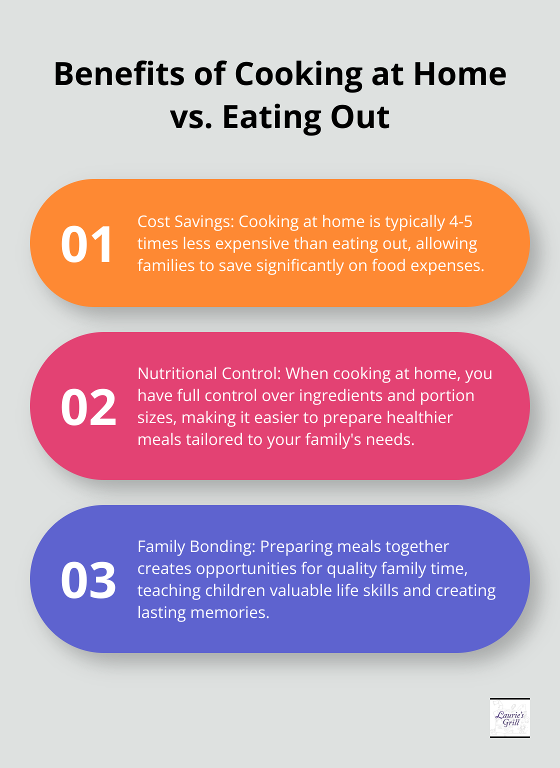 Ordered list chart comparing the benefits of cooking at home versus eating out, highlighting cost savings, nutritional control, and family bonding. - low cost healthy family meals