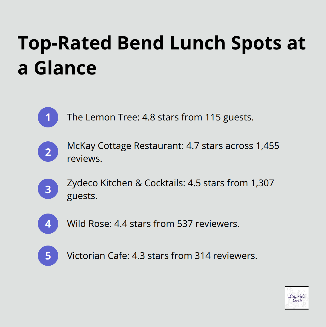 Quick list of highly rated Bend, Oregon lunch restaurants with star ratings and review counts.