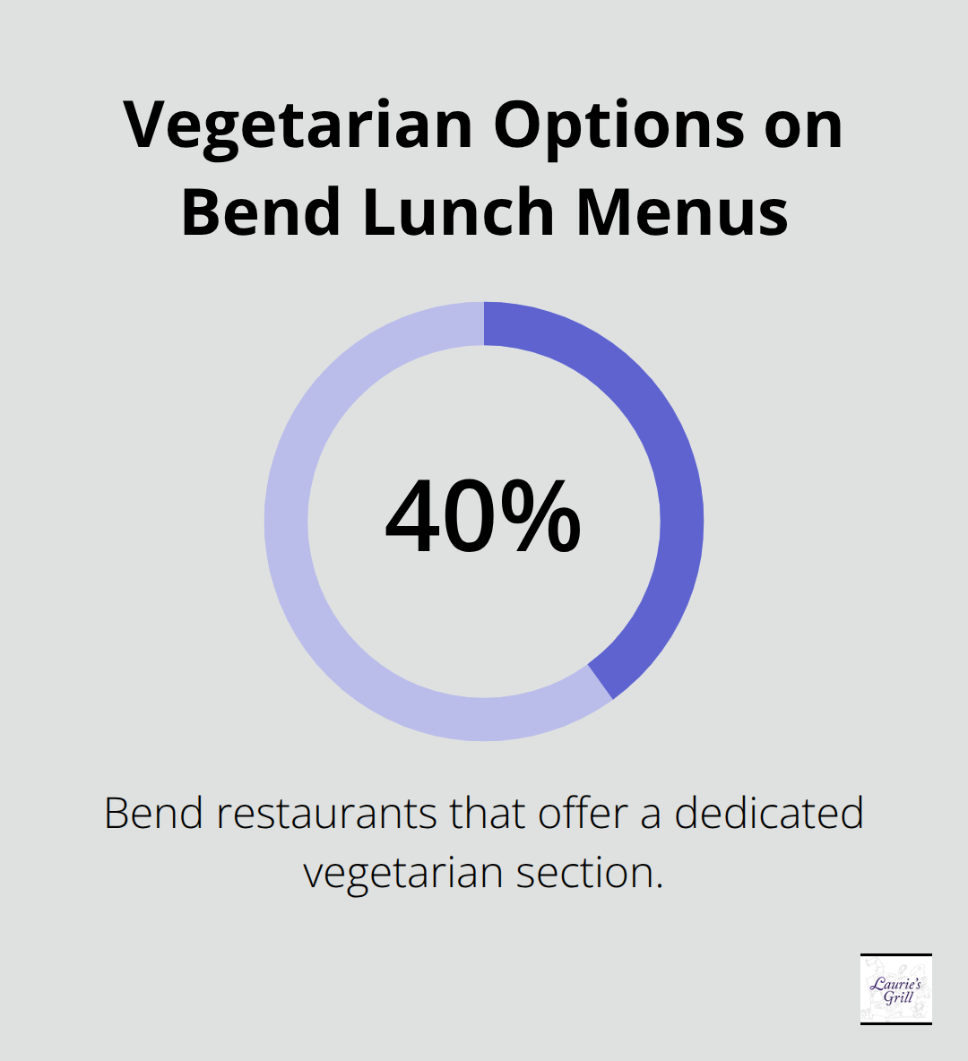 Chart showing the share of Bend restaurants with dedicated vegetarian sections. - lunch spots bend oregon