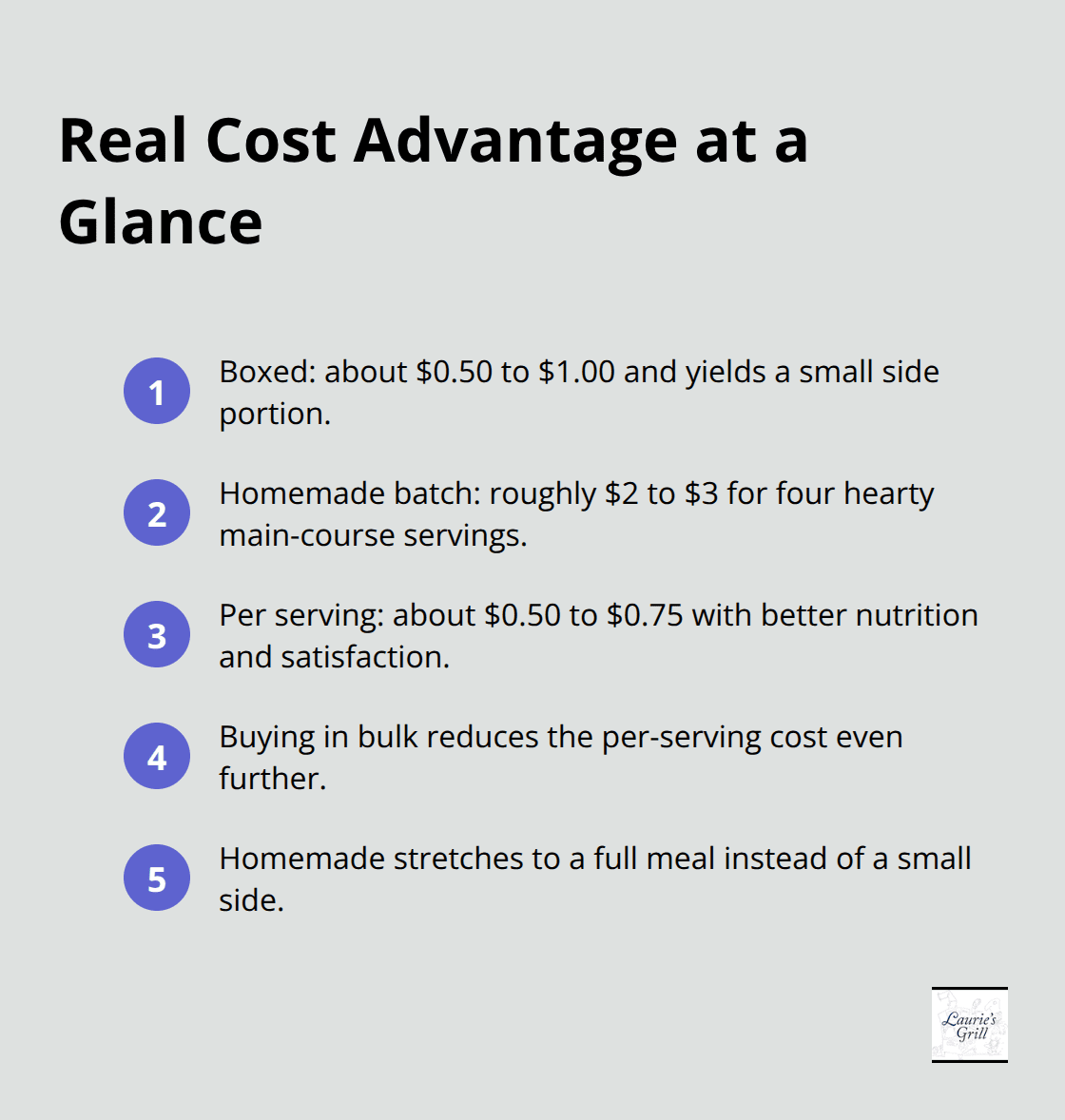 Compact list comparing costs and servings for boxed versus homemade mac and cheese.