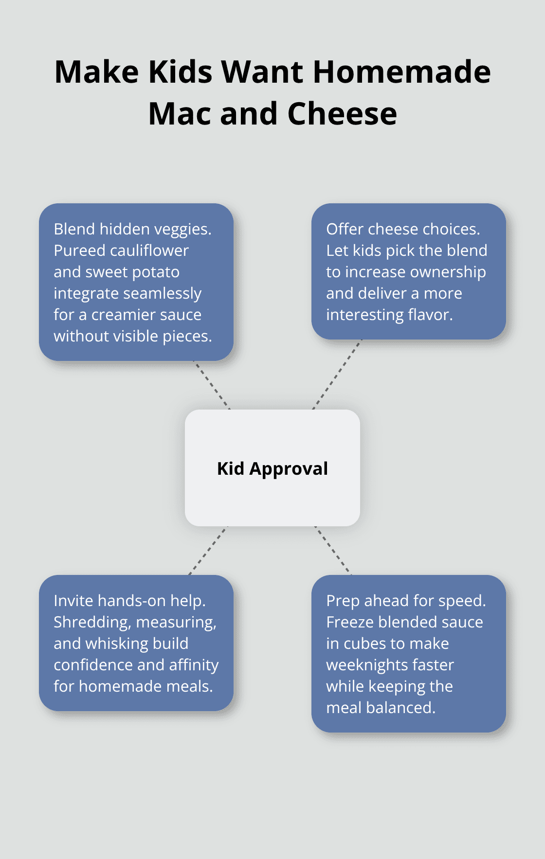 Hub-and-spoke diagram showing strategies that boost kid appeal for homemade mac and cheese. - mac cheese