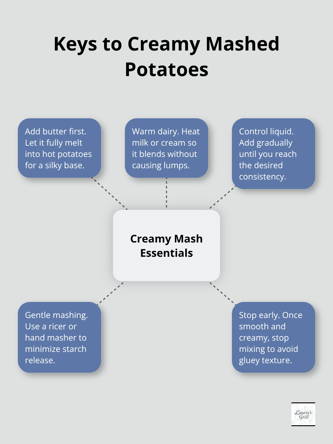 Hub-and-spoke diagram of core techniques for creamy mashed potatoes