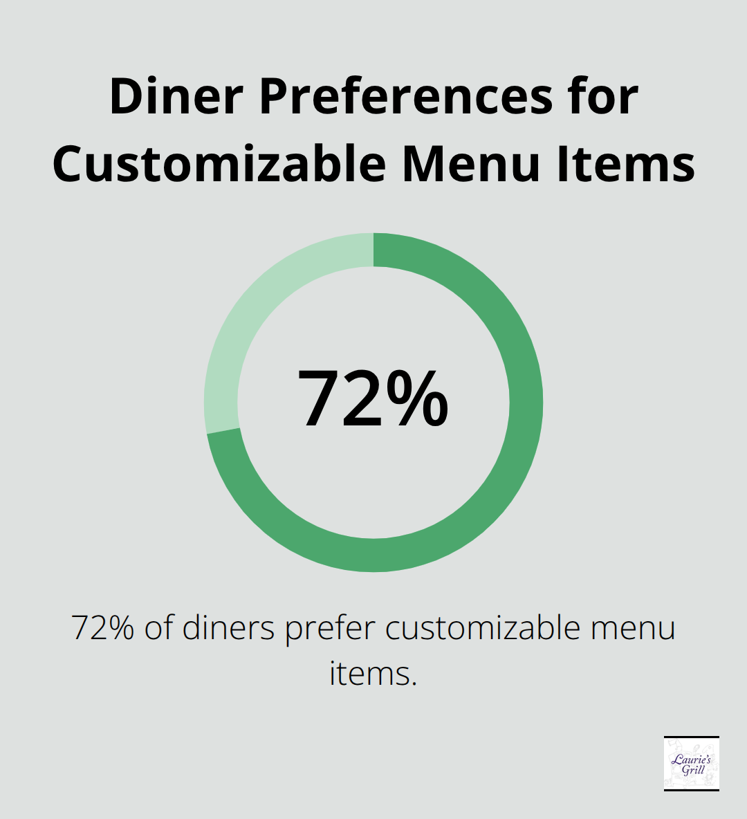 Pie chart showing 72% of diners prefer customizable menu items