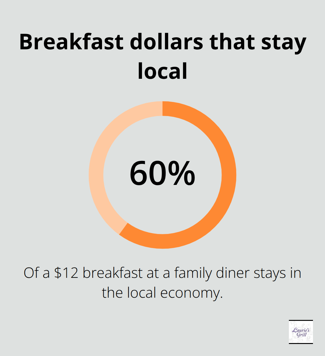 Share of a $12 breakfast that remains in Bend's local economy - morning coffee Bend diners