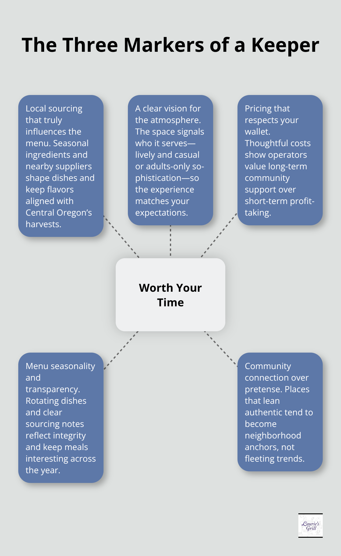 Hub-and-spoke showing local sourcing, atmosphere vision, and accessible pricing as the core markers of a restaurant worth your time in Bend, OR. - new restaurants bend