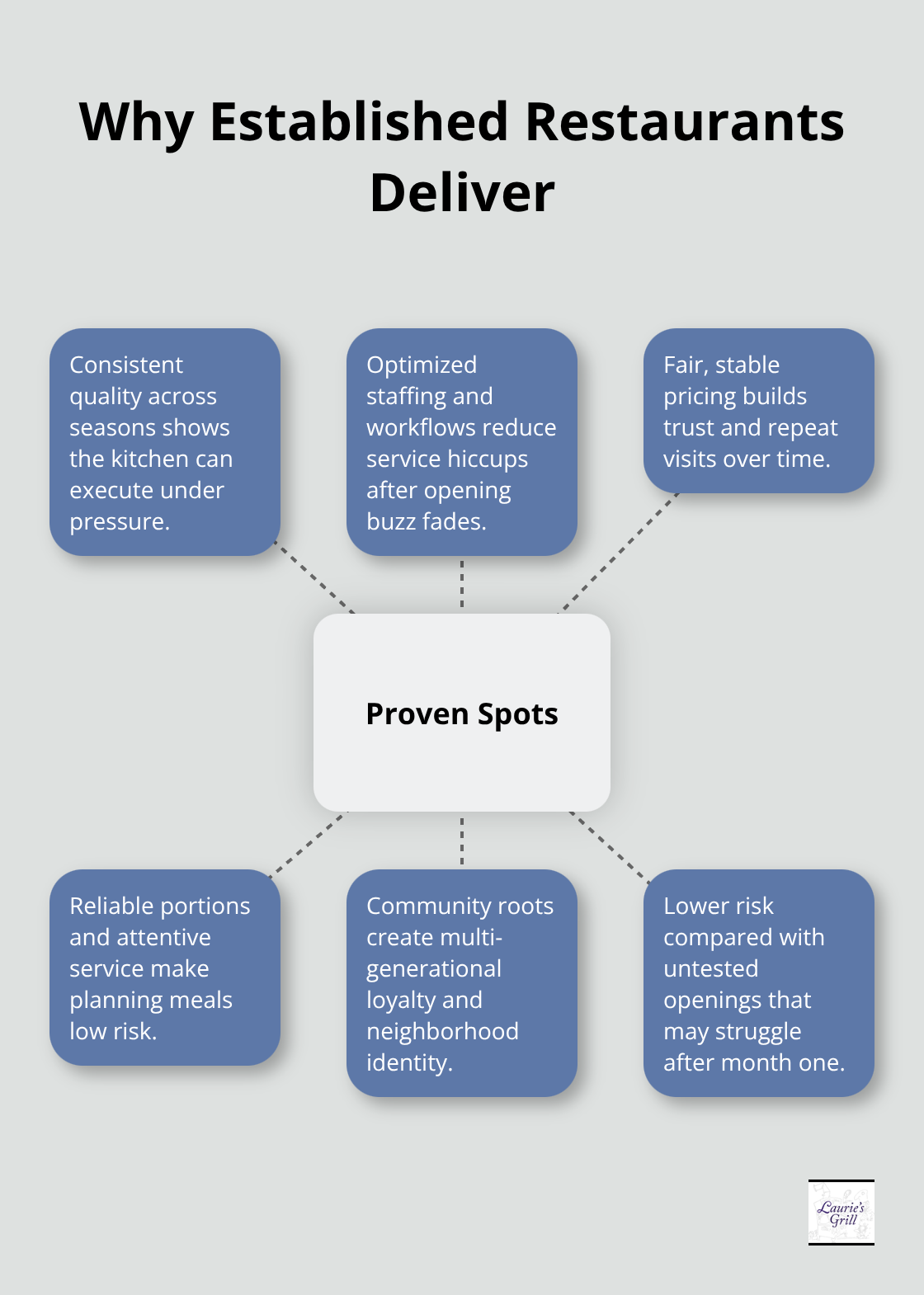 Hub-and-spoke showing advantages of proven Bend restaurants. - new restaurants in bend or