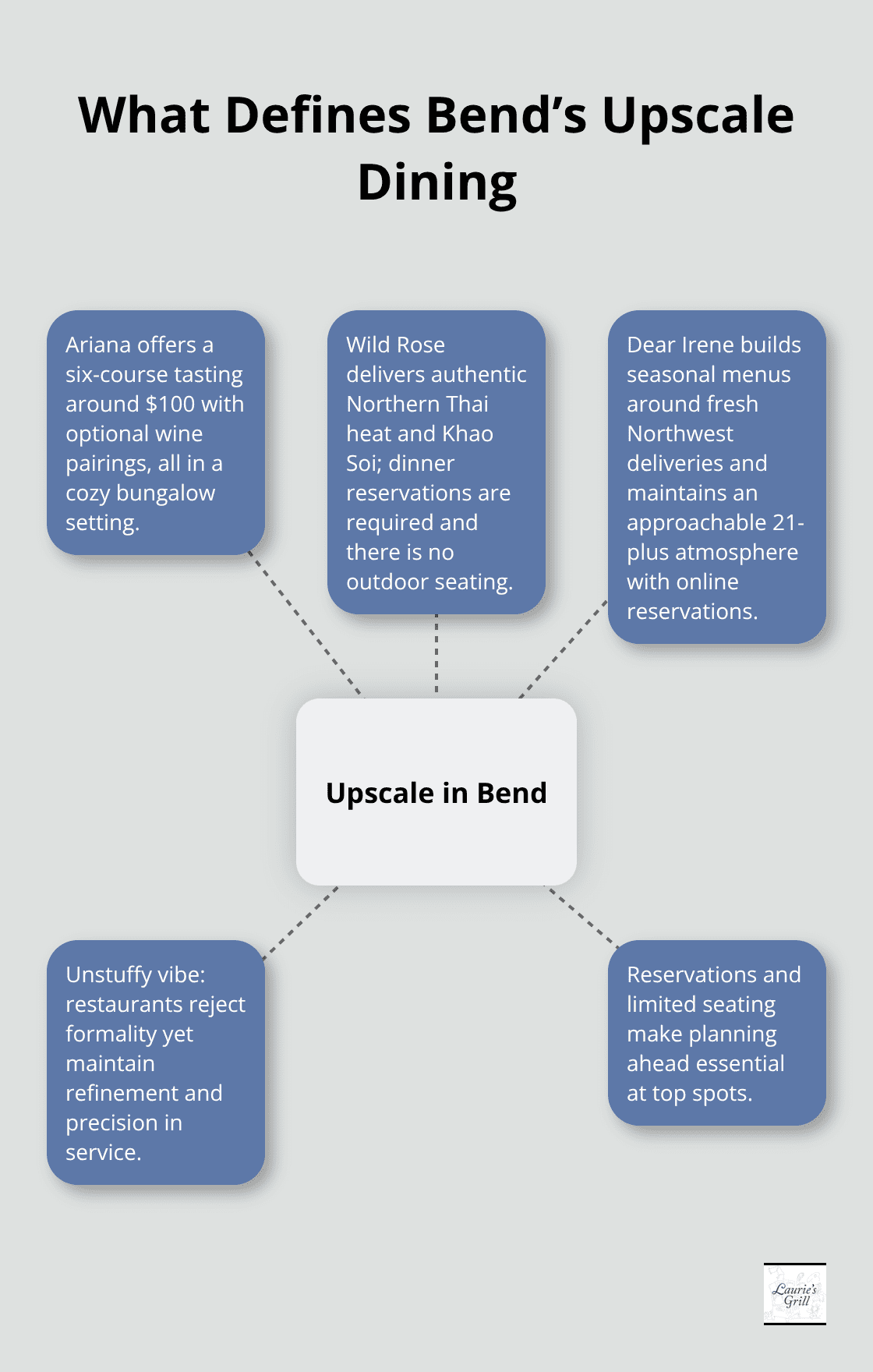 Hub-and-spoke diagram of key traits in Bend’s upscale restaurants - nice restaurants in bend
