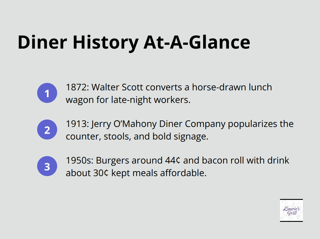 Three concise milestones showing how diners emerged and stayed affordable in the U.S. - old fashioned diner Bend