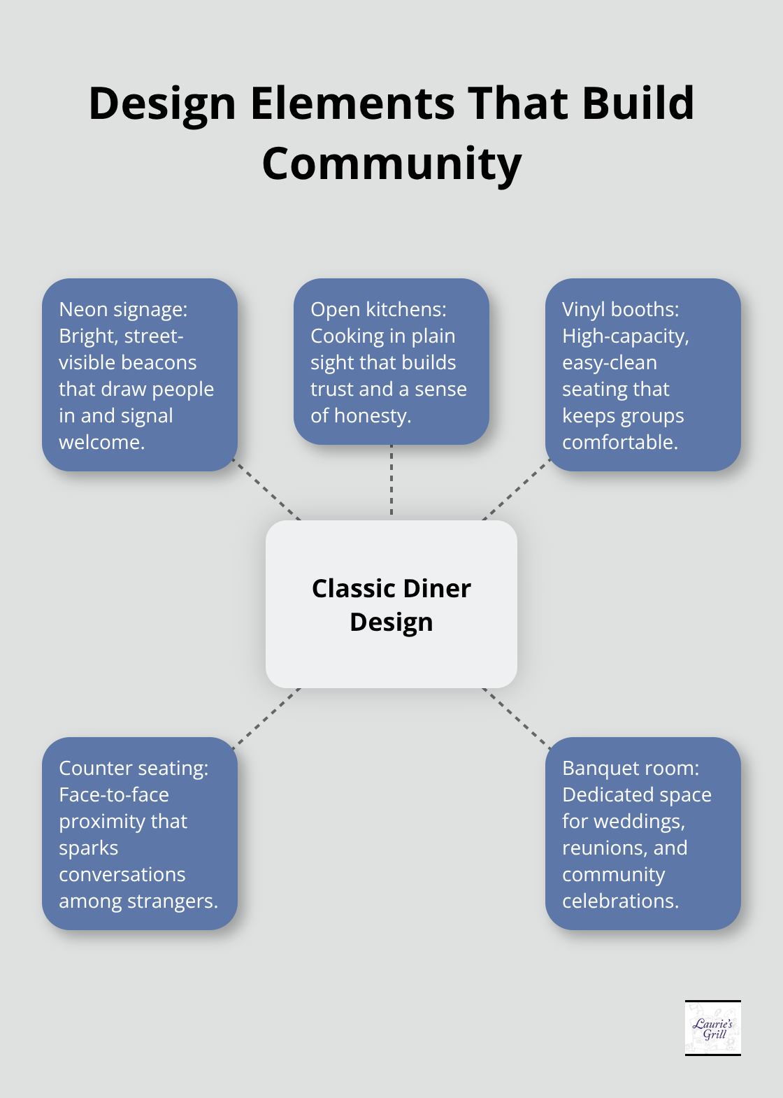 A hub-and-spoke visual showing classic diner design features and how each fosters connection.