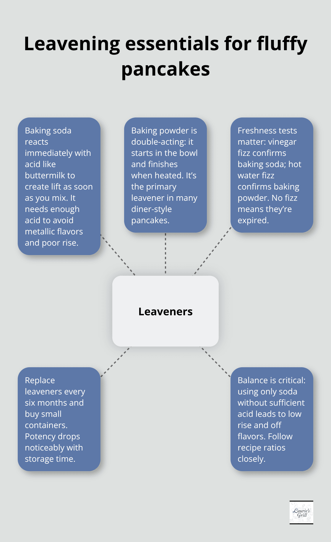 How baking soda and baking powder differ and how to test freshness for best rise - pancake recipes