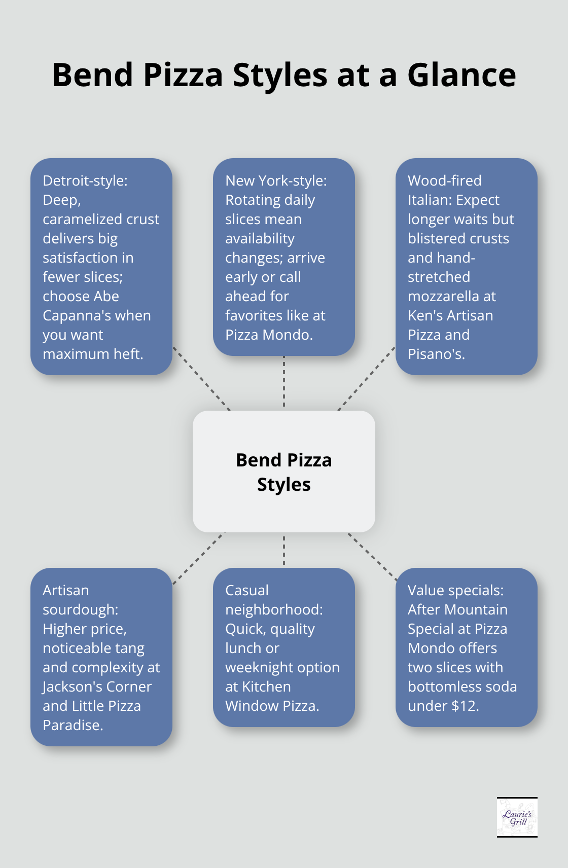 Overview of Bend pizza styles with examples and when to choose each - pizza places